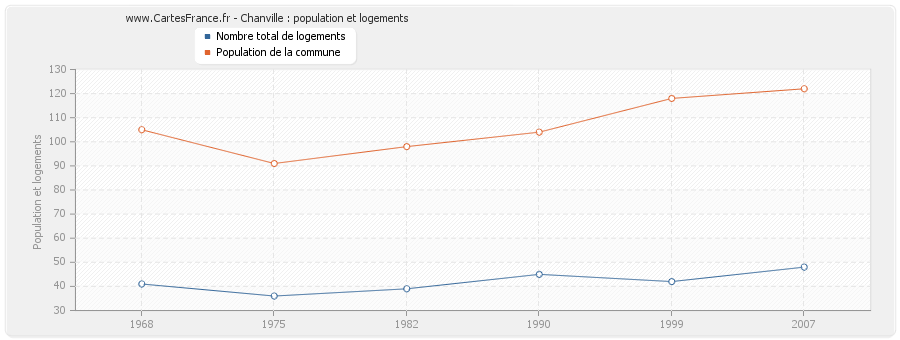 Chanville : population et logements