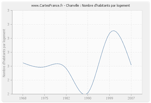 Chanville : Nombre d'habitants par logement