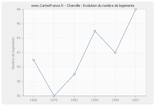 Chanville : Evolution du nombre de logements