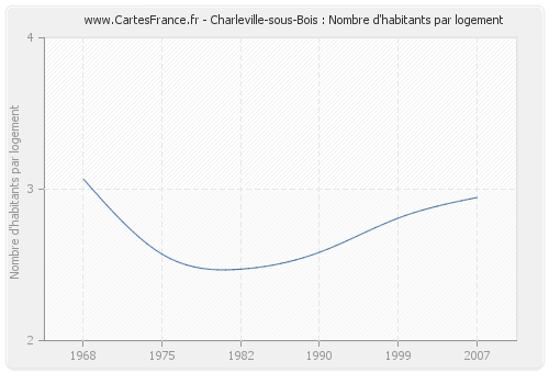 Charleville-sous-Bois : Nombre d'habitants par logement