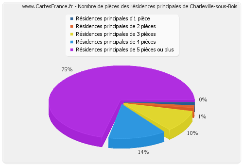 Nombre de pièces des résidences principales de Charleville-sous-Bois