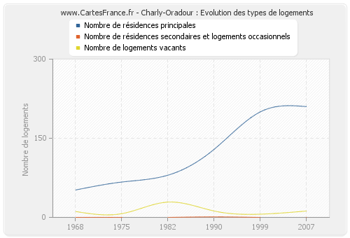 Charly-Oradour : Evolution des types de logements