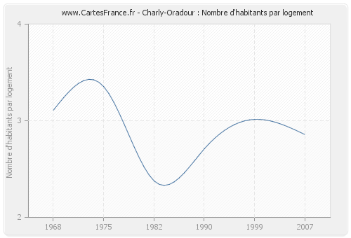 Charly-Oradour : Nombre d'habitants par logement