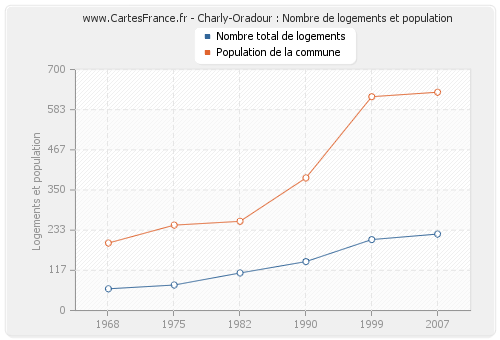 Charly-Oradour : Nombre de logements et population