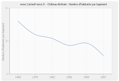 Château-Bréhain : Nombre d'habitants par logement