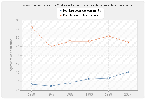 Château-Bréhain : Nombre de logements et population