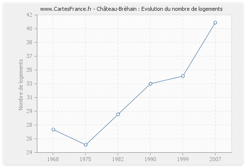 Château-Bréhain : Evolution du nombre de logements