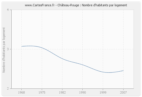 Château-Rouge : Nombre d'habitants par logement