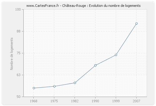Château-Rouge : Evolution du nombre de logements