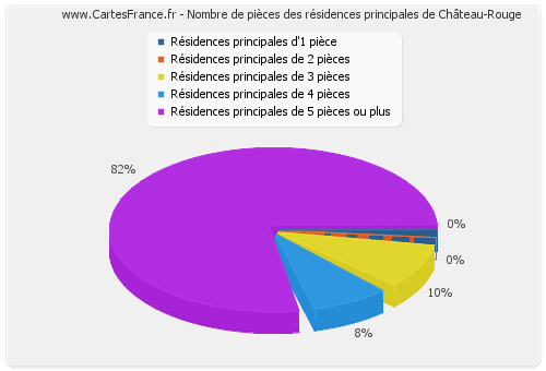 Nombre de pièces des résidences principales de Château-Rouge
