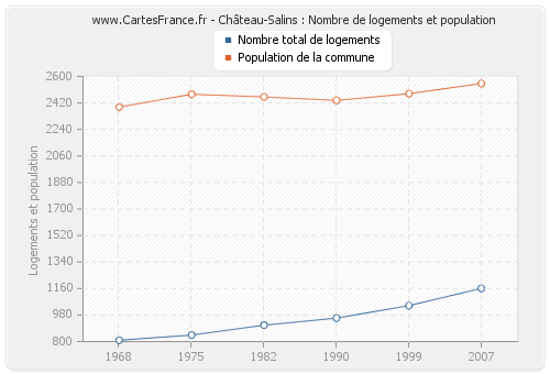 Château-Salins : Nombre de logements et population