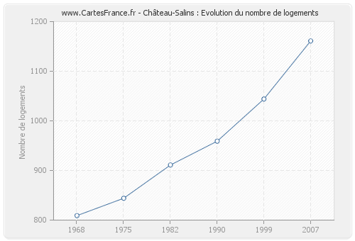 Château-Salins : Evolution du nombre de logements