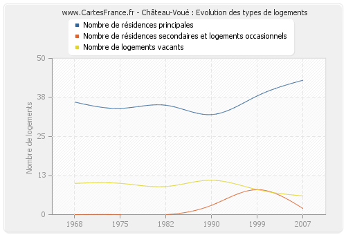 Château-Voué : Evolution des types de logements