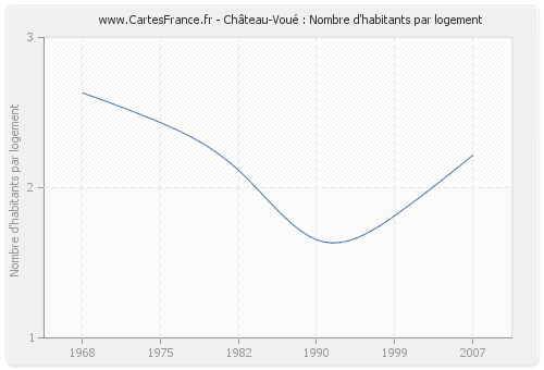 Château-Voué : Nombre d'habitants par logement