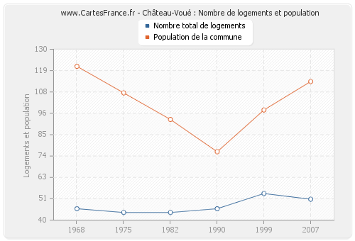 Château-Voué : Nombre de logements et population