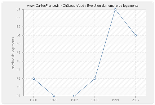 Château-Voué : Evolution du nombre de logements