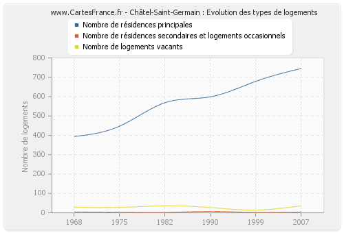 Châtel-Saint-Germain : Evolution des types de logements