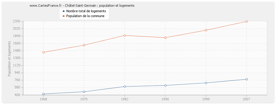 Châtel-Saint-Germain : population et logements