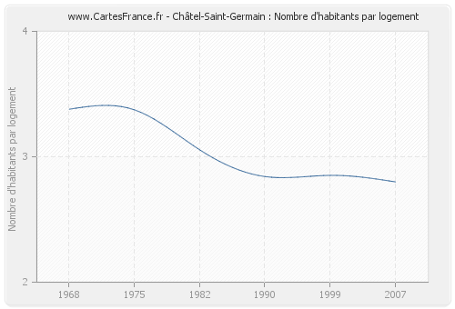 Châtel-Saint-Germain : Nombre d'habitants par logement