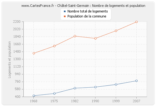 Châtel-Saint-Germain : Nombre de logements et population