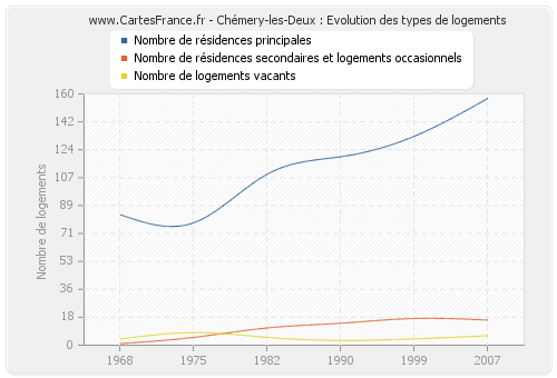 Chémery-les-Deux : Evolution des types de logements