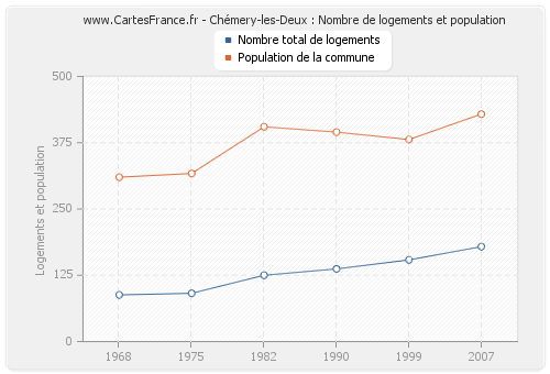 Chémery-les-Deux : Nombre de logements et population