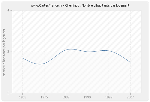 Cheminot : Nombre d'habitants par logement