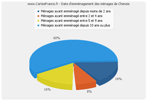 Date d'emménagement des ménages de Chenois