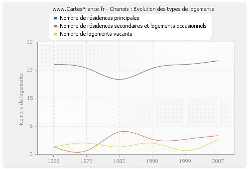 Chenois : Evolution des types de logements