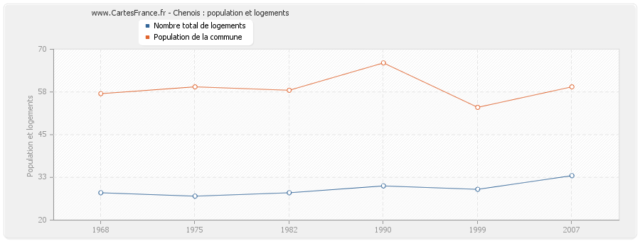 Chenois : population et logements