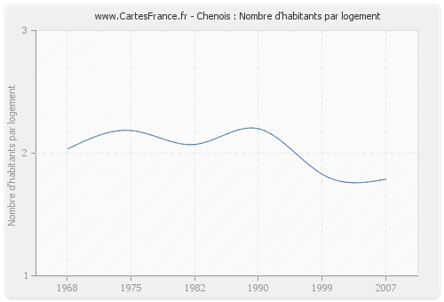 Chenois : Nombre d'habitants par logement