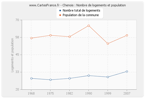 Chenois : Nombre de logements et population