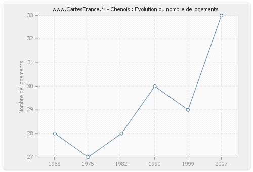 Chenois : Evolution du nombre de logements