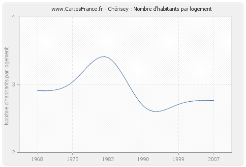 Chérisey : Nombre d'habitants par logement