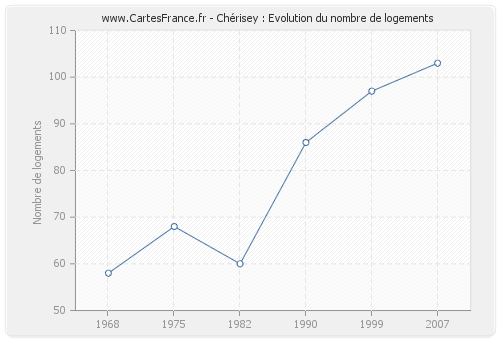 Chérisey : Evolution du nombre de logements