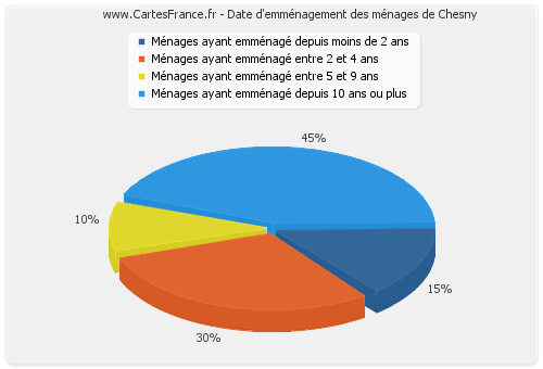 Date d'emménagement des ménages de Chesny