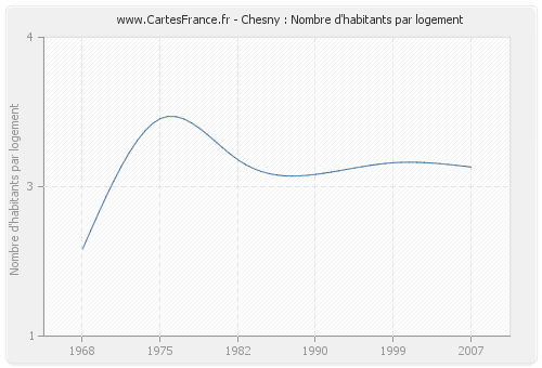 Chesny : Nombre d'habitants par logement