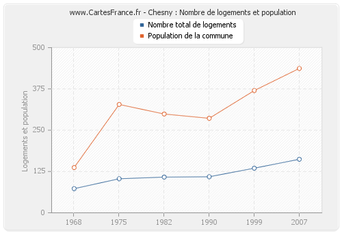 Chesny : Nombre de logements et population