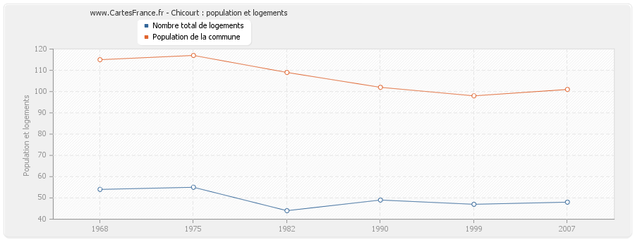 Chicourt : population et logements