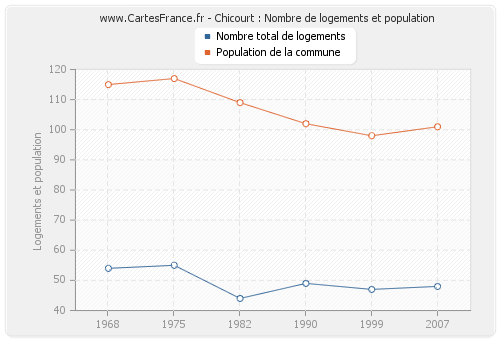 Chicourt : Nombre de logements et population