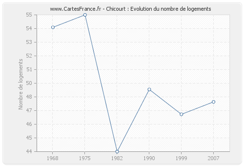 Chicourt : Evolution du nombre de logements