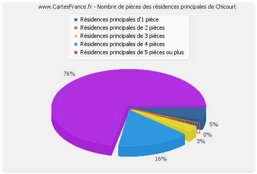 Nombre de pièces des résidences principales de Chicourt