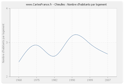 Chieulles : Nombre d'habitants par logement