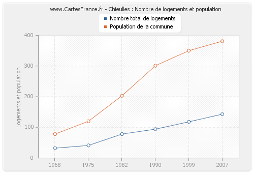 Chieulles : Nombre de logements et population