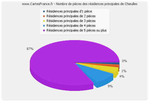 Nombre de pièces des résidences principales de Chieulles