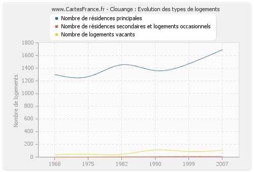 Clouange : Evolution des types de logements