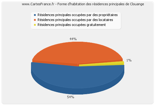 Forme d'habitation des résidences principales de Clouange