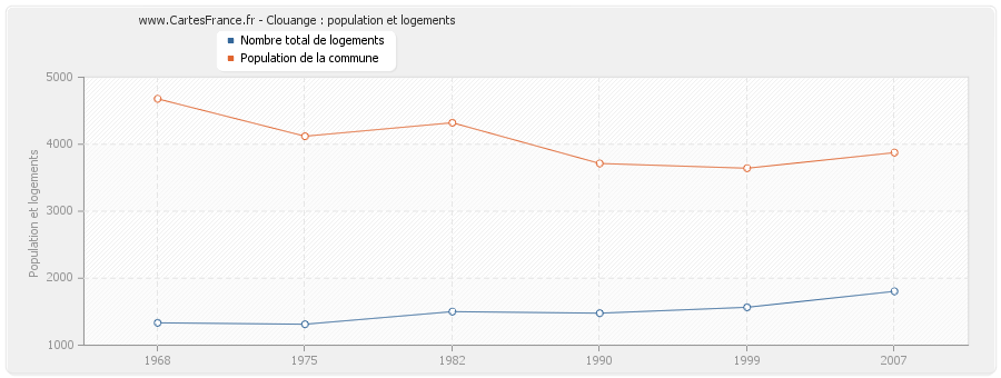 Clouange : population et logements