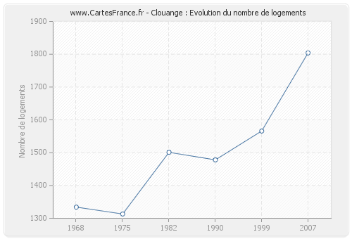 Clouange : Evolution du nombre de logements