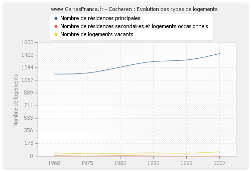 Cocheren : Evolution des types de logements